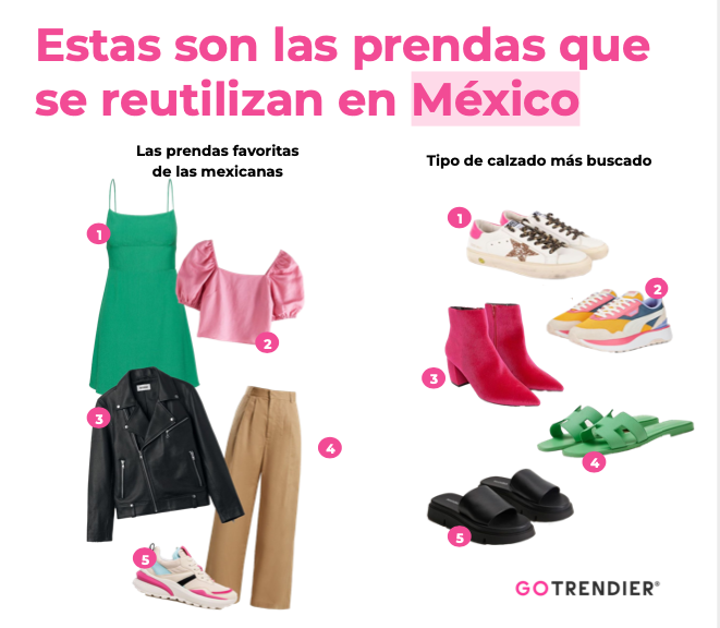 Moda de segunda mano ayuda al bolsillo de las mexicanas y al planeta